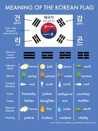 Meaning Of The Korean Flag Korean Words Learning Learn Korea Korean Words