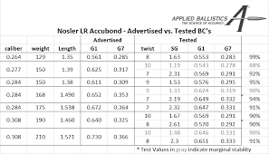 Nosler Lr Accubonds Bc Testing Results Snipers Hide Forum