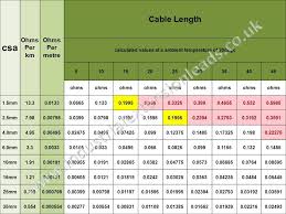 Cable Resistance Ohms Chart Table Extensions Cable Wire