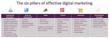 Digital marketing: a simple explanation - the six pillars of effective digital  marketing - Dave Chaffey Digital Marketing