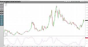 50 Retracement Of A Long Term Trend In Sugar Ipath