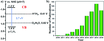 Remorci şi semiremorci de peste 1000kg. Recent Developments In Carbon Nitride Based Films For Photoelectrochemical Water Splitting Sustainable Energy Fuels Rsc Publishing Doi 10 1039 C9se00785g