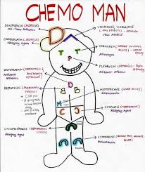 Chemo Man A Fun And Quick Way To Memorize Some Of The First Line Chemotherapy Agents And Their Pediatric Nursing Nursing School Notes Nursing School Survival