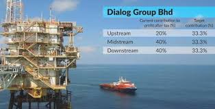 (goms) was incorporated in july 2004, located at lumut port ind park perak, malaysia. Dialog Looking For Upstream Assets The Star