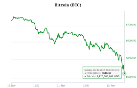 However, this trend has reversed since december 2017, with the largest decline being from december 2017 to february 2018. Btc Vs Bch Full Chronics Of Epic Battle For Cryptocurrency Domination Round 1 By Sam Aiken Crypto Punks Medium