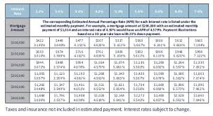 Mortgage Payment Chart The Madrona Group