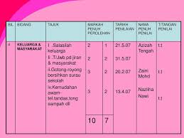 Fatini athirah 2 years ago. Penilaian Tahap Sekolah Rendah Menengah Ppt Download