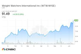 J P Morgan Weight Watchers Stock To Rally Thanks To