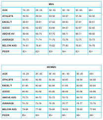 resting heart rate tumblr resting heart rate chart