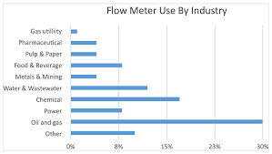 Turbine flow meter explained | operation and calibration. Flow Monitor Technologies Flowmeters Com Universal Flow Monitors