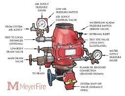 Basic Components Of A Dry Valve