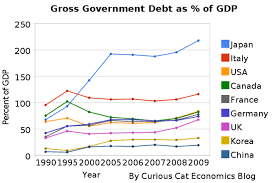 Government Debt As Percentage Of Gdp 1990 2009 Usa Japan