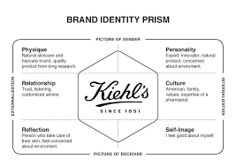 A tutorial on the us of kapferer's brand identity prism for analysing existing brands and constructing new ones. 18 Brand Identity Prism Ideas Brand Identity Identity Brand