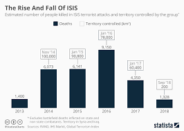 Chart The Rise And Fall Of Isis Statista
