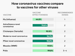 The statistics translate to 97.6% efficacy of the product, the statement said. Coronavirus Vaccine Efficacy Compared To Shots For Other Viruses