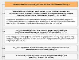 Otpusk Po Tk Rf Kak Oformit Ezhegodnyj Oplachivaemyj Otpusk I Drugie Vidy Otpuskov