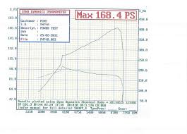 Drivetrain Post Your Dyno Charts Page 3 North American