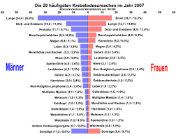 Da die ursache für ein solches unverhältnis im genetischen code liegt, erforscht. Krebs Medizin Wikipedia