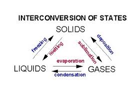 Is The Interconversion Of States Of Matter Possible If