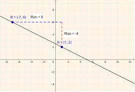 This game might look simple but playing this will give you extreme adrenaline rush. Slope Of A Line Rise Over Run Geogebra