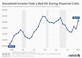 Chart Household Income Took A Bad Hit During Financial