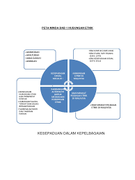 Contoh soalan hubungan etnik dan jawapan via www.scribd.com. Peta Minda Bab 1 Skp 2204