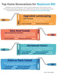 top home renovations for maximum roi infographic