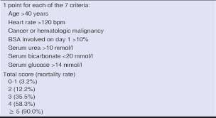 Image result for SCORTEN Score