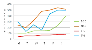 types of statistical graphs