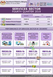 Foreign investments in the services sector in malaysia amounted to 24.66 billion malaysian ringgit in 2019. Dosm On Twitter Revenue Of Services Sector In Q4 2019 Recorded Rm459 4 Billion Statsmalaysia Mystatsday Betterdatabetterlives Leavenoonebehind Sdg Mycensus2020 Menghitungmalaysia Dataandamasadepankita Https T Co Lfdjbaob3r