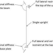 Metal kitchen rack w \/metal rods and cones diagrama de venn ejemplos. Pdf Design Methods For Drive In Steel Storage Racks