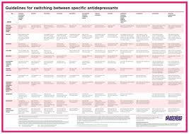 Antidepressant Medication Changing Related Keywords