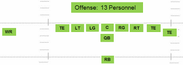 Football Offensive Personnel Packages