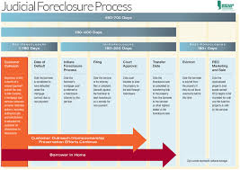 Foreclosure Stock Affecting All Homes Www Bebr Ufl Edu