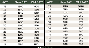Act To Sat Concordance And Test Dates Educational Services A