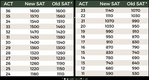 act to sat concordance and test dates educational services a