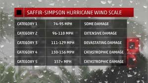 What Is The Saffir Simpson Hurricane Wind Scale The