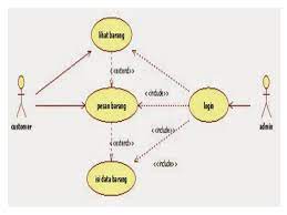 Ini akan memastikan bahwa file ada. Perbedaan Include Dan Extend Use Case Belajar