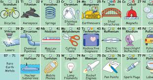 This Periodic Table Shows How Much We Interact With Each Element Em 2020 Tabela Periodica Projetos De Ciencia Para Criancas Ensino Criativo