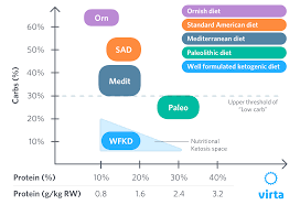 Paleo Vs Keto Whats The Difference Blog Virta Health