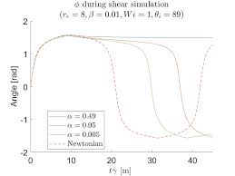 Eindhoven University of Technology BACHELOR Simulation of single fiber  motion in complex fluids Snepvangers, Anne-Wil G.M.M.