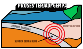 Gempa vulkanik adalah salah satu jenis gempa bumi yang terjadi karena adanya getaran yang disebabkan oleh letusan gunung api. Proses Terjadinya Gempa Bumi Dan Upaya Mitigasi Bencana