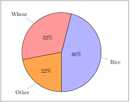 Latex Bar Graphs And Pie Charts Using Tikz Javatpoint