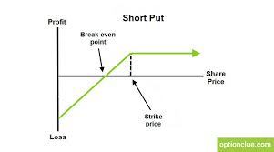 Short Put Formula And Payoff Explained Put Option Graph
