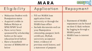 Sistem pendidikan di malaysia diselia oleh kementerian pendidikan malaysia (kpm). Ultimate Guide To Student Loans In Malaysia Comparehero