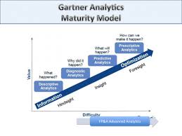 Gartner Analytics Maturity Model Predictive Analytics Data Science Business Intelligence