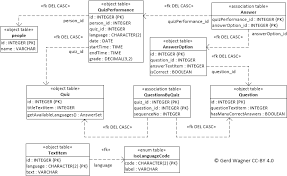 Challenge them to a trivia party! Database Design For Quiz With Different Languages Stack Overflow
