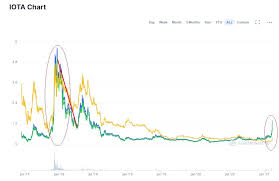 Bitcoin and crypto markets crash on us crackdown reports the drop appears to coincide with reports that the us treasury is planning to tackle financial institutions for money. Crypto Market Crash March Iotamarkets