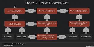 38 dota 2 flow chart