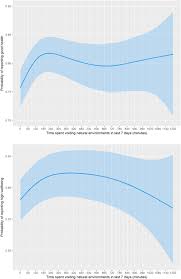 107 minutes is equal to 1 0.560747663551402 hours. Spending At Least 120 Minutes A Week In Nature Is Associated With Good Health And Wellbeing Scientific Reports